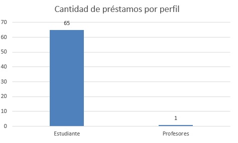 CANTIDADDEPRESTAMOSFISICOFEBRERO