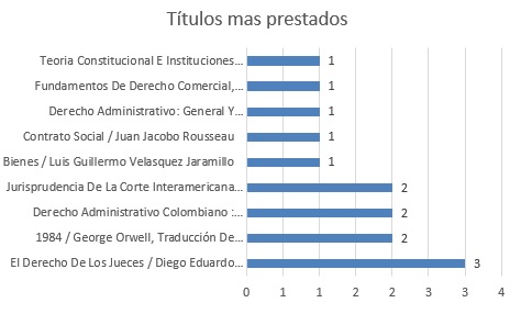 titulosmasprestadosfeb2025feb