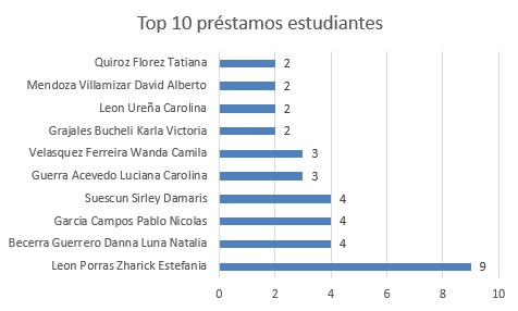 top10prestamosestudiantilesfeb2025