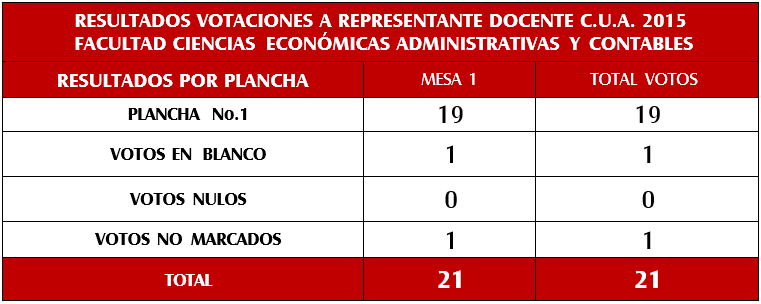 Resultados CUA Ciencias economicas administrativas y contables Docentes