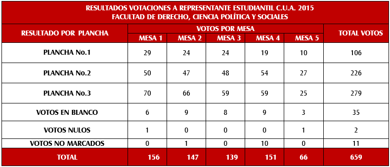 Resultados CUA Derecho