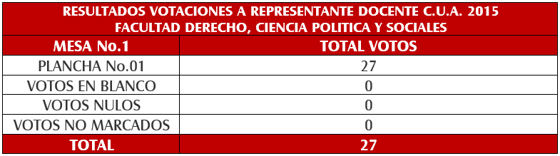 Resultados CUA Derecho Docentes