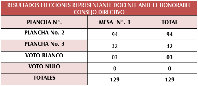 Resultados docentes consejo directivo