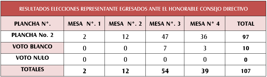 Resultados egresados consejo directivo