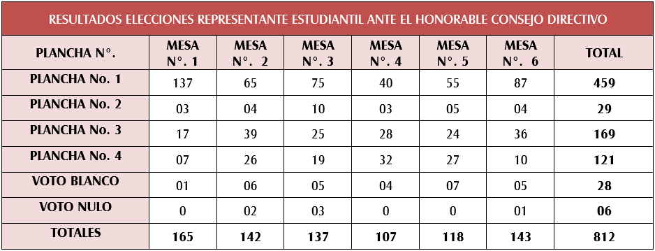 Resultados estudiantes consejo directivo